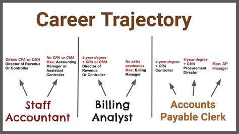 different levels of accounting positions